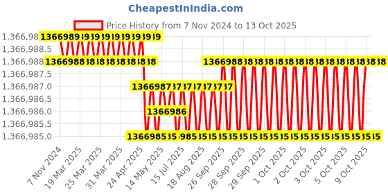 moglix.com Bharat Bijlee IE3 270HP 4 Pole 3 Phase Cast Iron Induction Motor, 3H31L4W3CT000 bharat bijlee Price History Graph from 7 Nov 2024 to 12 Oct 2025