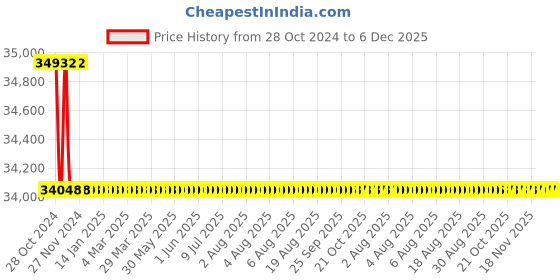 moglix.com Bharat Bijlee IE3 2HP 6 Pole 3 Phase Aluminium Induction Motor, 3H10L6B3AT000 bharat bijlee Price History Graph from 28 Oct 2024 to 5 Dec 2025