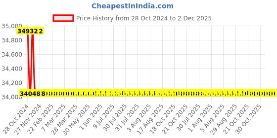 moglix.com Bharat Bijlee IE3 2HP 6 Pole 3 Phase Cast Iron Induction Motor, 3H10L6B3CT000 bharat bijlee Price History Graph from 28 Oct 2024 to 2 Dec 2025