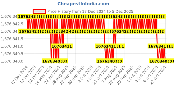 moglix.com Bharat Bijlee IE3 300HP 4 Pole 3 Phase Cast Iron Induction Motor, 3H35L4B3CT000 bharat bijlee Price History Graph from 17 Dec 2024 to 5 Dec 2025