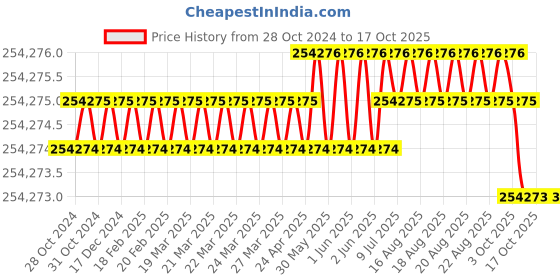 moglix.com Bharat Bijlee IE3 30HP 6 Pole 3 Phase Cast Iron Induction Motor, 3H20L6E3CT000 bharat bijlee Price History Graph from 28 Oct 2024 to 16 Oct 2025