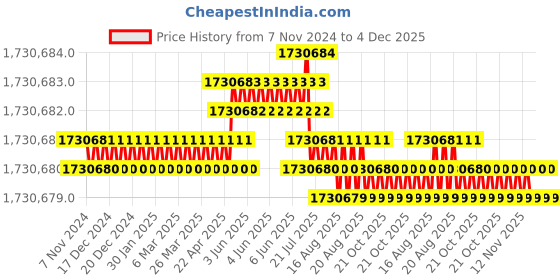 moglix.com Bharat Bijlee IE3 335HP 4 Pole 3 Phase Cast Iron Induction Motor, 3H35L4E3CT000 bharat bijlee Price History Graph from 7 Nov 2024 to 4 Dec 2025