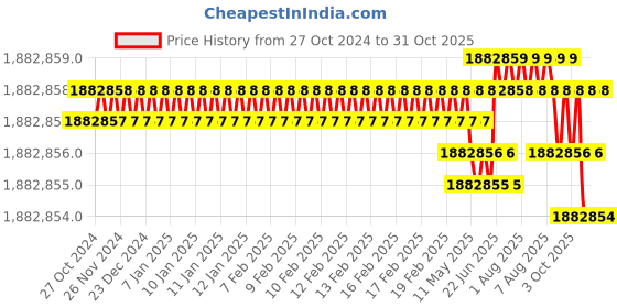 moglix.com Bharat Bijlee IE3 335HP 6 Pole 3 Phase Cast Iron Induction Motor, 3H35L6H3CT000 bharat bijlee Price History Graph from 27 Oct 2024 to 30 Oct 2025