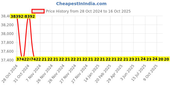 moglix.com Bharat Bijlee IE3 3HP 6 Pole 3 Phase Cast Iron Induction Motor, 3H11M6B3CT000 bharat bijlee Price History Graph from 28 Oct 2024 to 16 Oct 2025