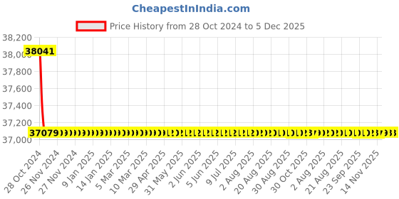 moglix.com Bharat Bijlee IE3 5HP 4 Pole 3 Phase Aluminium Induction Motor, 3H11M4B3AT000 bharat bijlee Price History Graph from 28 Oct 2024 to 4 Dec 2025