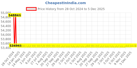 moglix.com Bharat Bijlee IE3 5HP 6 Pole 3 Phase Aluminium Induction Motor, 3H13S6C3AT000 bharat bijlee Price History Graph from 28 Oct 2024 to 5 Dec 2025
