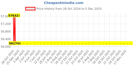 moglix.com Bharat Bijlee IE3 5HP 6 Pole 3 Phase Cast Iron Induction Motor, 3H13S6C3CT000 bharat bijlee Price History Graph from 28 Oct 2024 to 5 Dec 2025