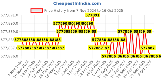 moglix.com Bharat Bijlee IE3 60HP 6 Pole 3 Phase Cast Iron Induction Motor, 3H28S6B3CT000 bharat bijlee Price History Graph from 7 Nov 2024 to 16 Oct 2025