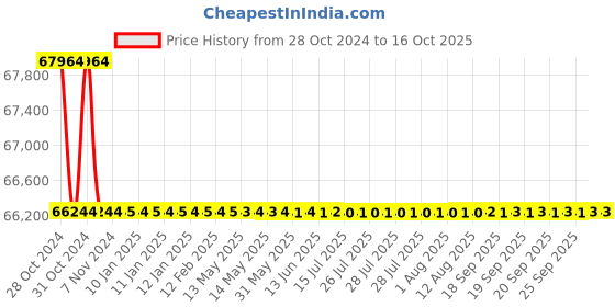 moglix.com Bharat Bijlee IE3 7.5HP 6 Pole 3 Phase Cast Iron Induction Motor, 3H13M6H3CT000 bharat bijlee Price History Graph from 28 Oct 2024 to 16 Oct 2025