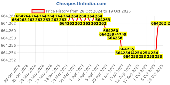 moglix.com Bharat Bijlee IE3 75HP 6 Pole 3 Phase Cast Iron Induction Motor, 3H28M6E3CT000 bharat bijlee Price History Graph from 28 Oct 2024 to 18 Oct 2025