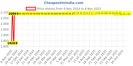 moglix.com Bharat Photon 1000ml Wall Mounted Stainless Steel Romantic &a; Staid Manual Dispenser, BP-MSS-531 bharat photon Price History Graph from 9 Nov 2024 to 8 Nov 2025