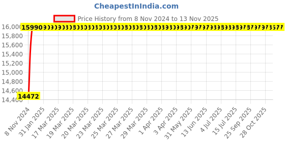 moglix.com Bharat Photon 15sec Wall Mounting Stainless Steel High Speed Hand Dryer, BP-HDS-509 bharat photon Price History Graph from 8 Nov 2024 to 12 Nov 2025