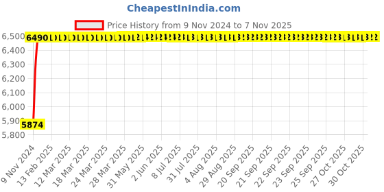 moglix.com Bharat Photon 20sec White Wall Mounting ABS Plastic Hand Dryer, BP-HDS-971S bharat photon Price History Graph from 9 Nov 2024 to 7 Nov 2025