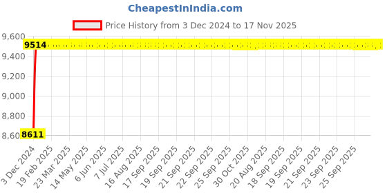moglix.com Bharat Photon 220V AC &a; 6V DC Operated Brass Chrome Plated Automatic Wall Mounted Sensor Faucet, BP-F197 bharat photon Price History Graph from 3 Dec 2024 to 16 Nov 2025