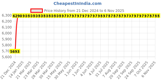 moglix.com Bharat Photon 220V AC Operated Chrome Plated Basin Mounted Sensor Faucet, BP-F105 bharat photon Price History Graph from 21 Dec 2024 to 6 Nov 2025