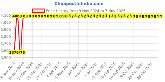 moglix.com Bharat Photon 2500ml Table Mount Stainless Steel with Plastic Base Stylish &a; Luxorius Automatic Soap Dispenser, BP-ASS-125 bharat photon Price History Graph from 9 Nov 2024 to 6 Nov 2025