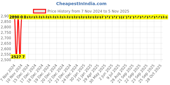 moglix.com Bharat Photon 30Sqm Automatic Air Freshner Fragrance Dispenser for 300ml Standard Perfume Bottle, BP-FAA-211 bharat photon Price History Graph from 7 Nov 2024 to 5 Nov 2025