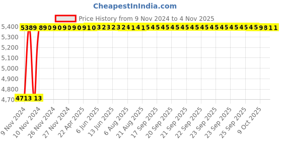 moglix.com Bharat Photon 3x500ml Wall Mounted Stainless Steel Romantic &a; Staid Manual Dispenser, BP-MSA-143 bharat photon Price History Graph from 9 Nov 2024 to 4 Nov 2025