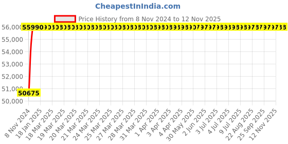 moglix.com Bharat Photon 5-7sec Wall Mounting ABS Jet Hand Dryer with Brushed Motor, BP-HBA-991 bharat photon Price History Graph from 8 Nov 2024 to 11 Nov 2025