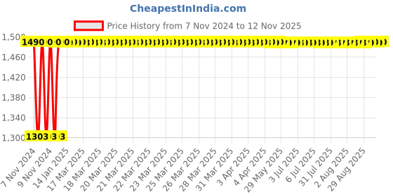 moglix.com Bharat Photon 500ml Wall Mounted Polycarbonate ABS Romantic &a; Staid Manual Dispenser, BP-MSA-131 bharat photon Price History Graph from 7 Nov 2024 to 12 Nov 2025