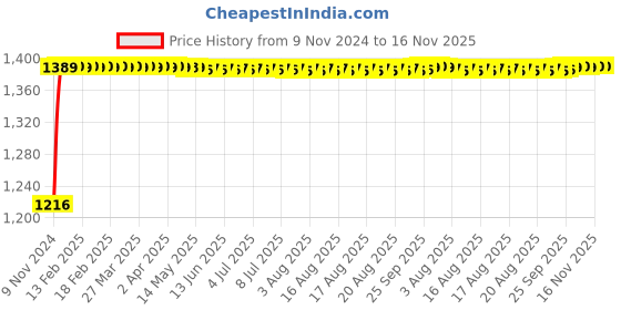 moglix.com Bharat Photon 500ml Wall Mounted Polycarbonate ABS Romantic &a; Staid Manual Dispenser, BP-MSA-531 bharat photon Price History Graph from 9 Nov 2024 to 15 Nov 2025