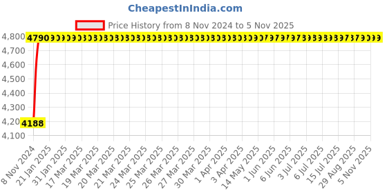 moglix.com Bharat Photon 500ml Wall Mounted Polycarbonate ABS Stylish &a; Luxorius Automatic Soap Dispenser, BP-ASA-106 bharat photon Price History Graph from 8 Nov 2024 to 5 Nov 2025