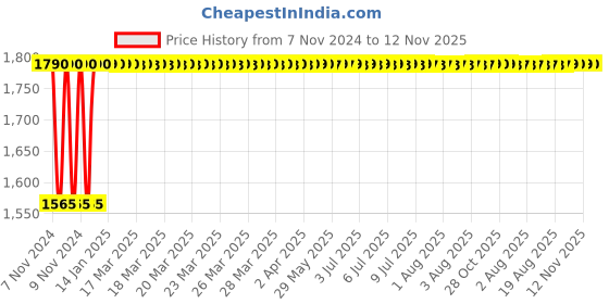 moglix.com Bharat Photon 500ml Wall Mounted Stainless Steel Romantic &a; Staid Manual Dispenser, BP-MSA-141 bharat photon Price History Graph from 7 Nov 2024 to 12 Nov 2025
