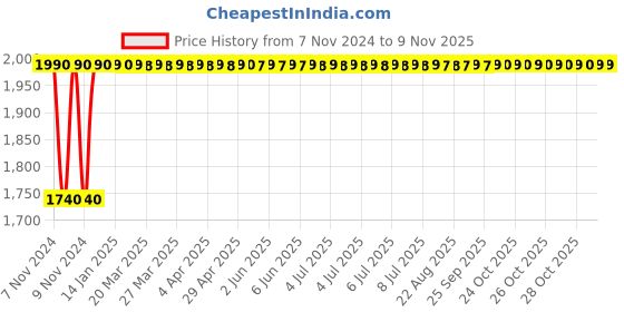 moglix.com Bharat Photon 500ml Wall Mounted Stainless Steel Romantic &a; Staid Manual Dispenser, BP-MSS-431 bharat photon Price History Graph from 7 Nov 2024 to 8 Nov 2025