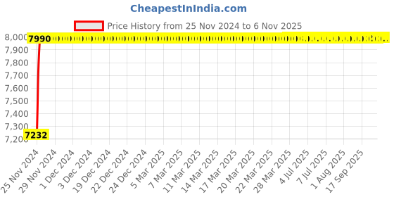 moglix.com Bharat Photon 6V DC Operated Brass Chrome Plated Automatic Wall Mounted Sensor Faucet, BP-F072 bharat photon Price History Graph from 25 Nov 2024 to 4 Nov 2025