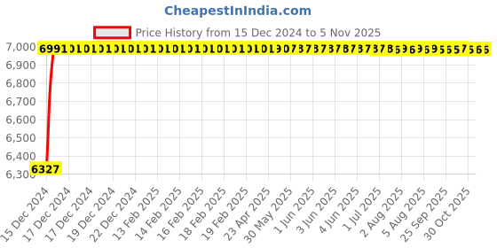 moglix.com Bharat Photon 6V DC Operated Brass Chrome Plated Basin Mounted Sensor Faucet, BP-F052 bharat photon Price History Graph from 15 Dec 2024 to 5 Nov 2025