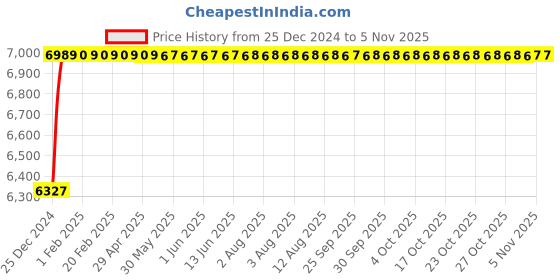 moglix.com Bharat Photon 6V DC Operated Brass Chrome Plated Basin Mounted Sensor Faucet, BP-F122 bharat photon Price History Graph from 25 Dec 2024 to 5 Nov 2025