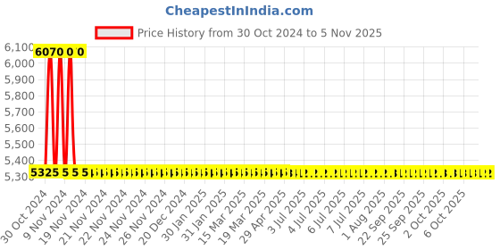 moglix.com Bharat Photon 6V DC Operated Chrome Plated Basin Mounted Sensor Faucet, BP-F102 bharat photon Price History Graph from 30 Oct 2024 to 5 Nov 2025