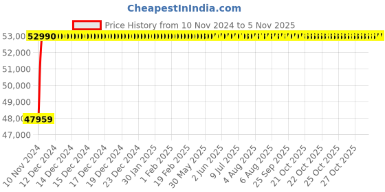 moglix.com Bharat Photon 7-10sec Wall Mounting ABS Jet Hand Dryer with Brushless Motor, BP-HLA-981 bharat photon Price History Graph from 10 Nov 2024 to 5 Nov 2025