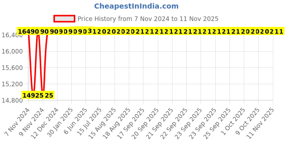 moglix.com Bharat Photon 7-10sec Wall Mounting Stainless Steel Slim High Speed Hand Dryer with Hot &a; Cold, BP-HD-710 bharat photon Price History Graph from 7 Nov 2024 to 11 Nov 2025