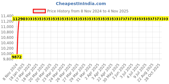 moglix.com Bharat Photon 800ml Wall Mounted Stainless Steel Highly Durable &a; Dashing Look Automatic Soap Dispenser, BP-ASS-122 bharat photon Price History Graph from 8 Nov 2024 to 3 Nov 2025