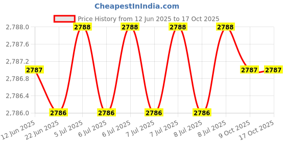 moglix.com Bharat Tools Arbors For Drill Chucks Workshop Grade M.T.4, Size: 1/2in, (Pack of 10) bharat tools Price History Graph from 12 Jun 2025 to 15 Oct 2025