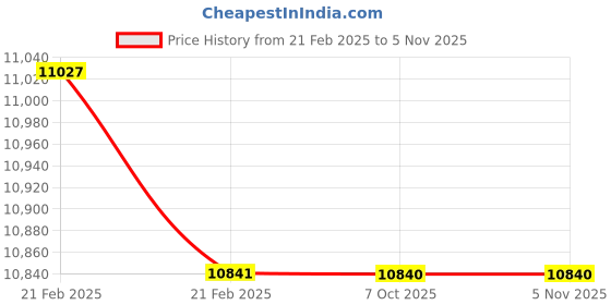 moglix.com Bharat Tools Drill Sleeves M.T.2-5 bharat tools Price History Graph from 21 Feb 2025 to 4 Nov 2025
