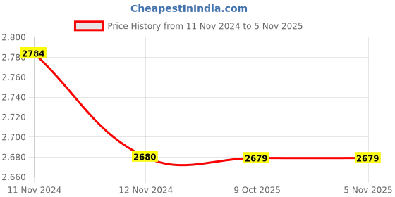 moglix.com Bharat Tools Fixed Hand Reamer, 23/32 Inch (Pack of 10) bharat tools Price History Graph from 11 Nov 2024 to 5 Nov 2025