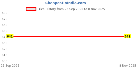 moglix.com Bharat Tools H-12 1-1/16-1-3/16 inch Adjustable Hand Reamer bharat tools Price History Graph from 25 Sep 2025 to 7 Nov 2025