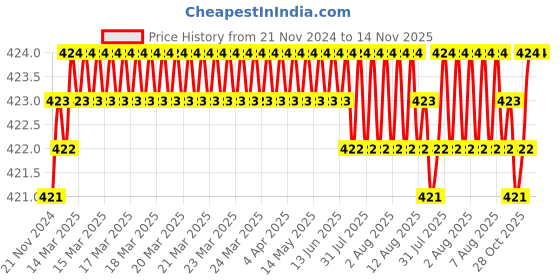 moglix.com Bharat Tools No. H-9 27/32-15/16 inch Adjustable Hand Reamer bharat tools Price History Graph from 21 Nov 2024 to 14 Nov 2025
