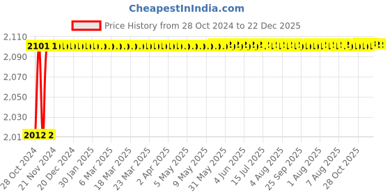 moglix.com Big Bull BBF0404 Hydraulic Bottle Jack, Capacity: 3 Ton big bull Price History Graph from 28 Oct 2024 to 22 Dec 2025