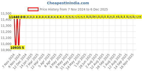 moglix.com Big Bull BBF5004 Light Duty Hydraulic Bottle Jack, Capacity: 50 Ton big bull Price History Graph from 7 Nov 2024 to 6 Dec 2025