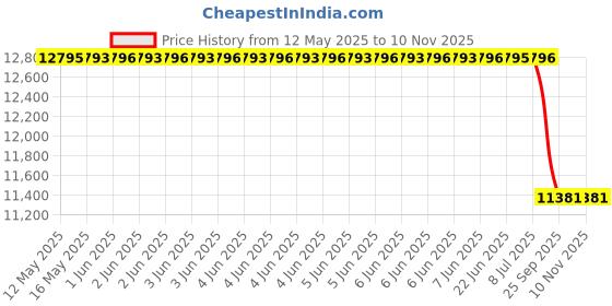 moglix.com Big Bull Service Car Creeper - Tlcr Prwl, BIG-5UPPRC big bull Price History Graph from 12 May 2025 to 9 Nov 2025