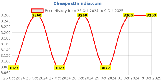 moglix.com Big Bull T42001 Jack Stand, Capacity: 2 Ton big bull Price History Graph from 26 Oct 2024 to 9 Oct 2025