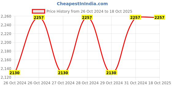 moglix.com Big Bull T43001C Jack Stand With Safety Pin, Capacity: 3 Ton big bull Price History Graph from 26 Oct 2024 to 18 Oct 2025