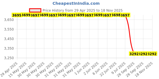 moglix.com BIG BULL West Oil Drain Pan Semi-Automatic 8 Litre Plastic Black, Pt248512 big bull Price History Graph from 29 Apr 2025 to 18 Nov 2025