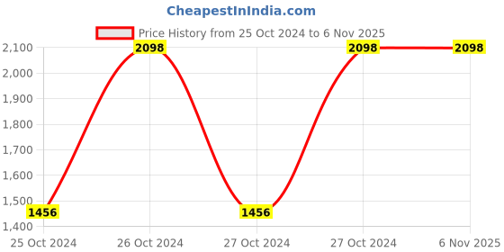 moglix.com Big Muscles 1kg Unflavoured Crude Whey Protein Powder big muscles Price History Graph from 25 Oct 2024 to 5 Nov 2025