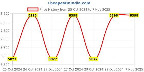 moglix.com Big Muscles 2kg Strawberry Banana Twirl Zero Whey Protein big muscles Price History Graph from 25 Oct 2024 to 6 Nov 2025