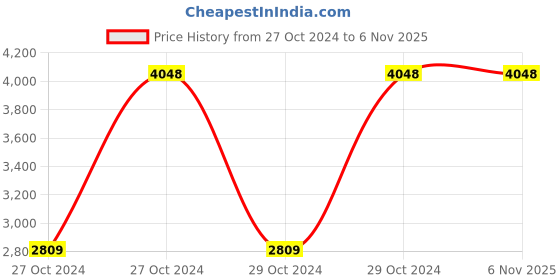 moglix.com Big Muscles 2kg Unflavoured Crude Whey Protein Powder big muscles Price History Graph from 27 Oct 2024 to 5 Nov 2025
