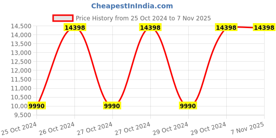 moglix.com Big Muscles 4kg Rich Chocolate Nitric Whey Protein big muscles Price History Graph from 25 Oct 2024 to 6 Nov 2025